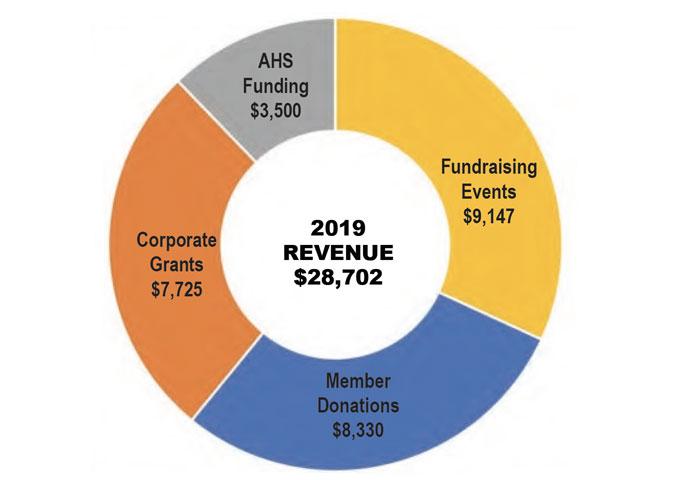 revenue chart